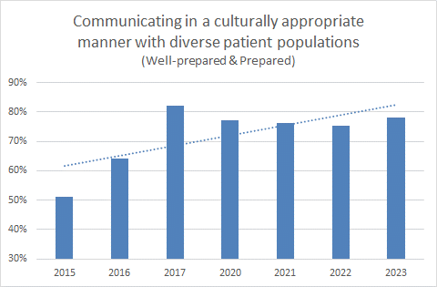 Graph 1 - communication