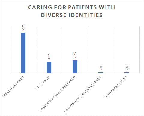 Graph 2 - care