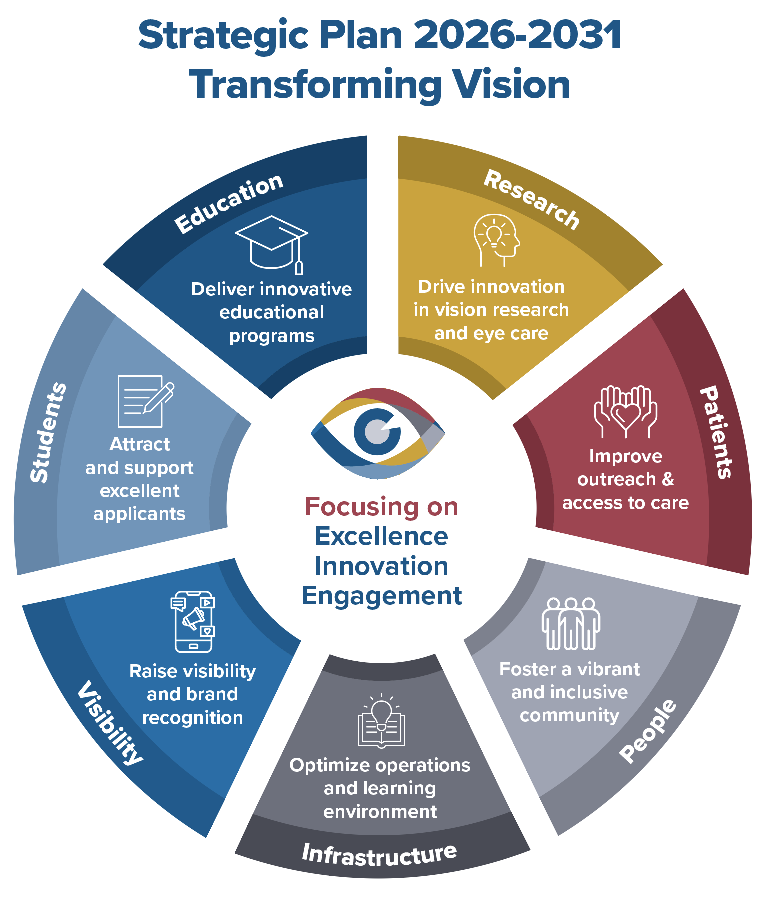 Graphic in a circle with key areas a different color. Text states, Strategic Plan 2026-2031, Transforming Vision. The segments of the circle say, Research, Patients, People, Infrastructure, Visibility, Students, Education, Education. In the Center it says, Focusiong on Excellence, Innovation, Engagement